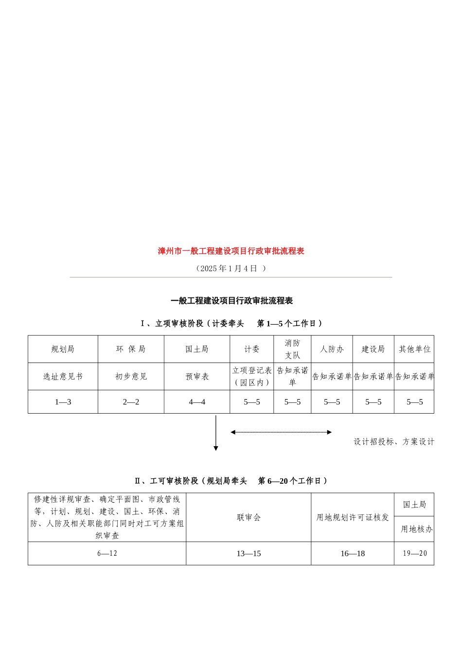 漳州市工程报建审批流程表_第2页