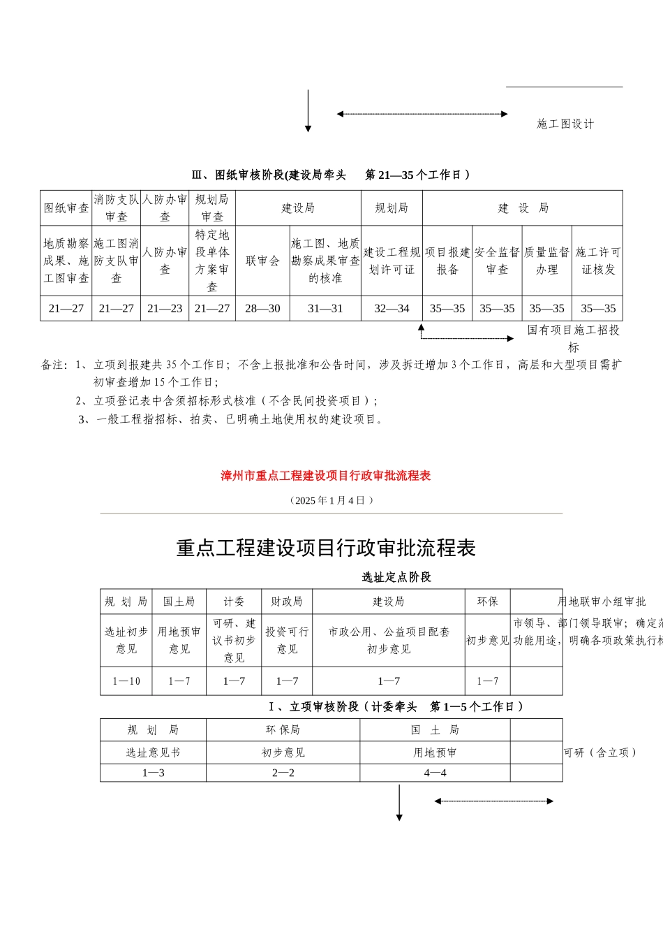 漳州市工程报建审批流程表_第3页