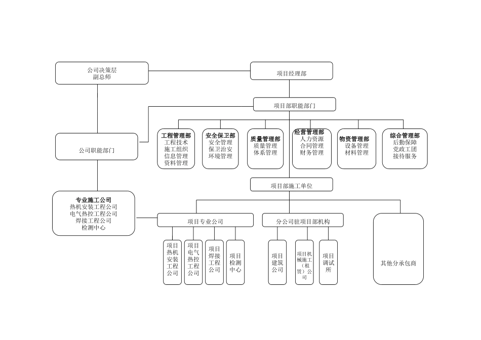 火电建设公司项目部组织结构与岗位设置管理标准_第3页