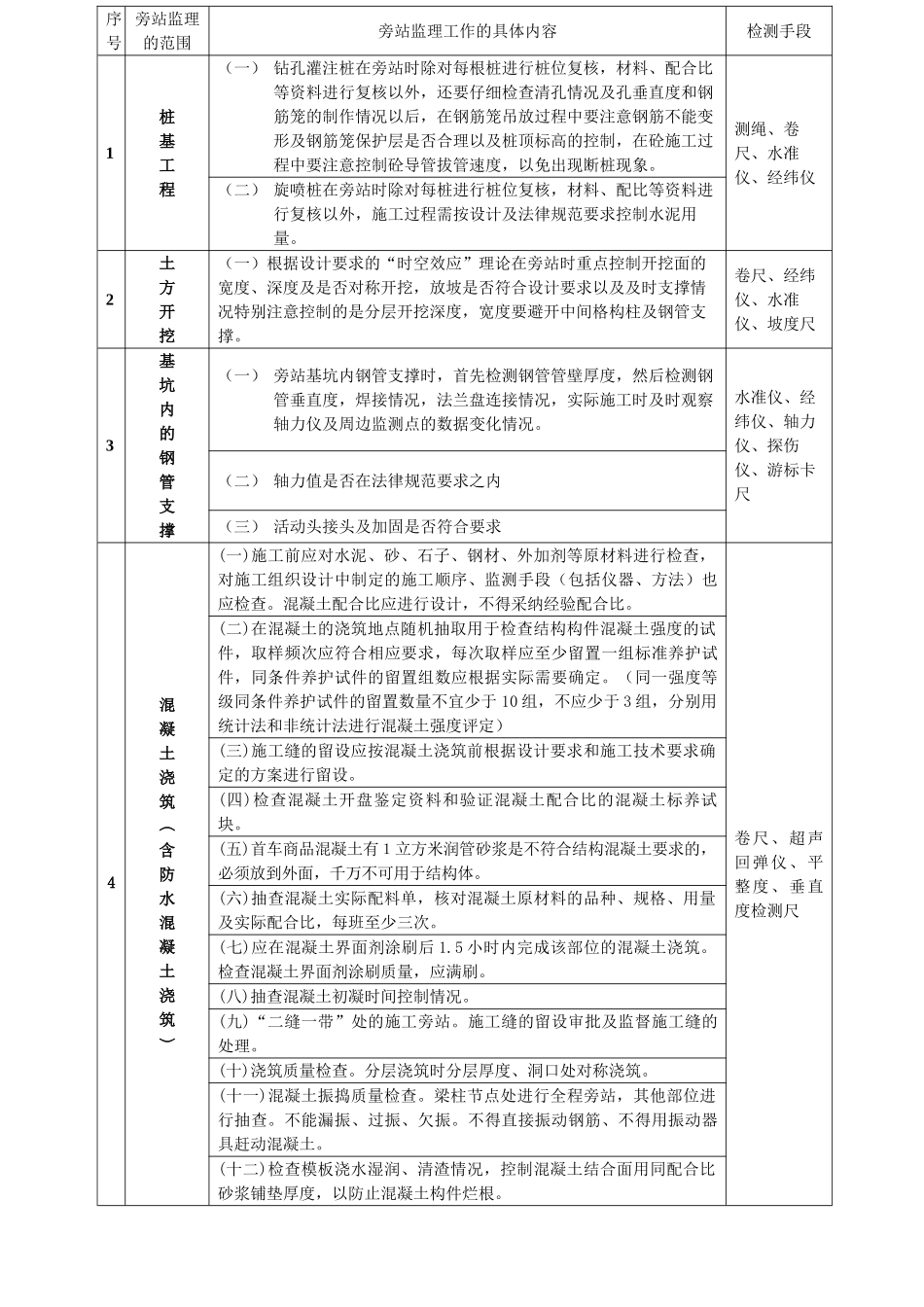 火车站配套轨道交通工程监理旁站方案_第3页