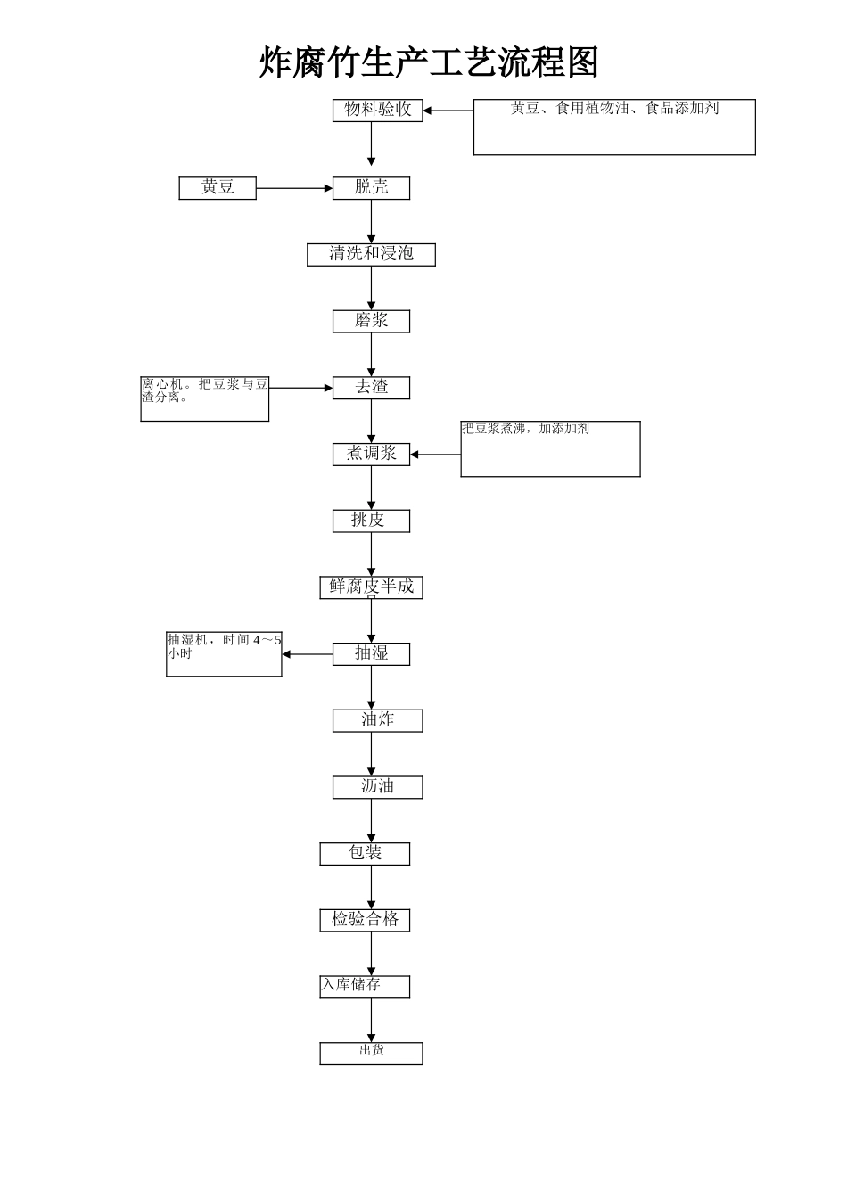 炸腐竹生产工艺流程图_第1页