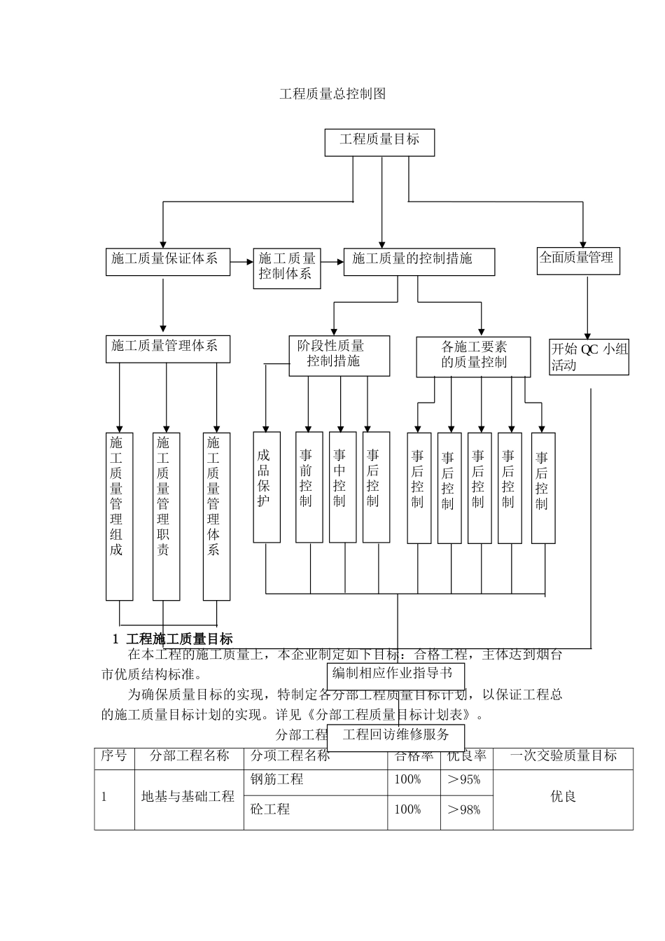 烟台某会展中心质量保证措施_第2页