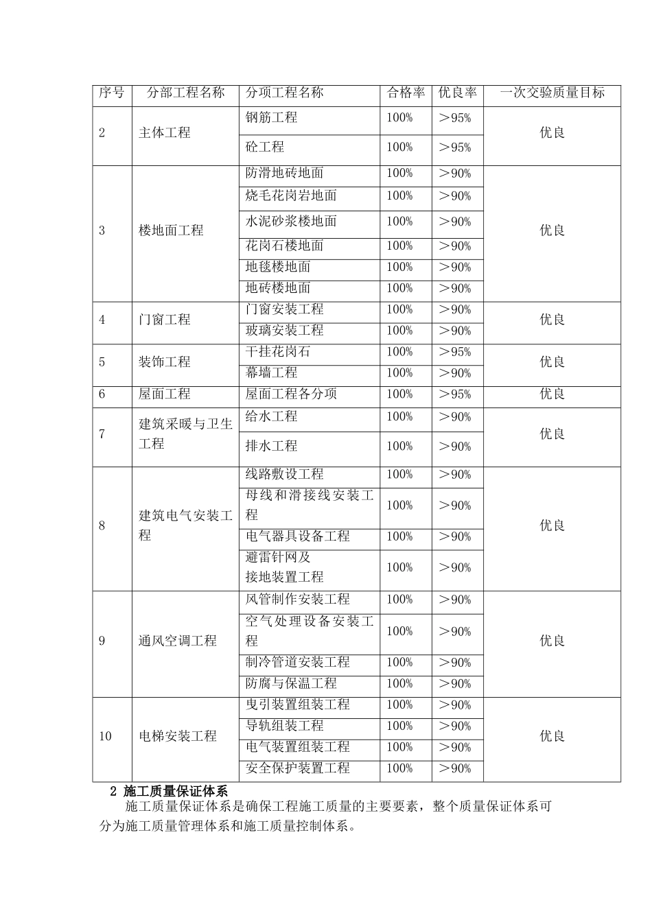 烟台某会展中心质量保证措施_第3页