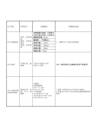 热加工禽肉CCP点的确定依据