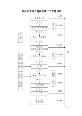 热拌沥青混合料面层施工工艺流程图
