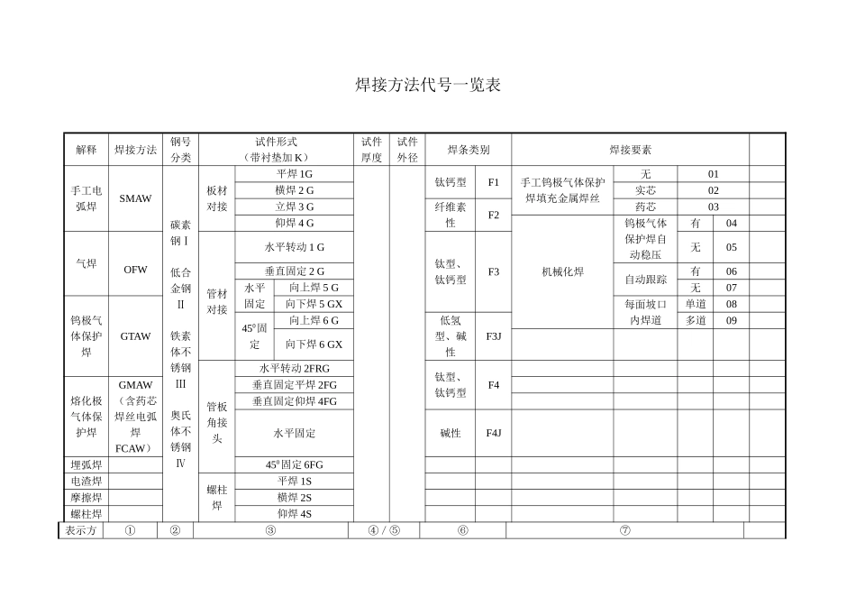 焊接方法-汇总一览表_第1页