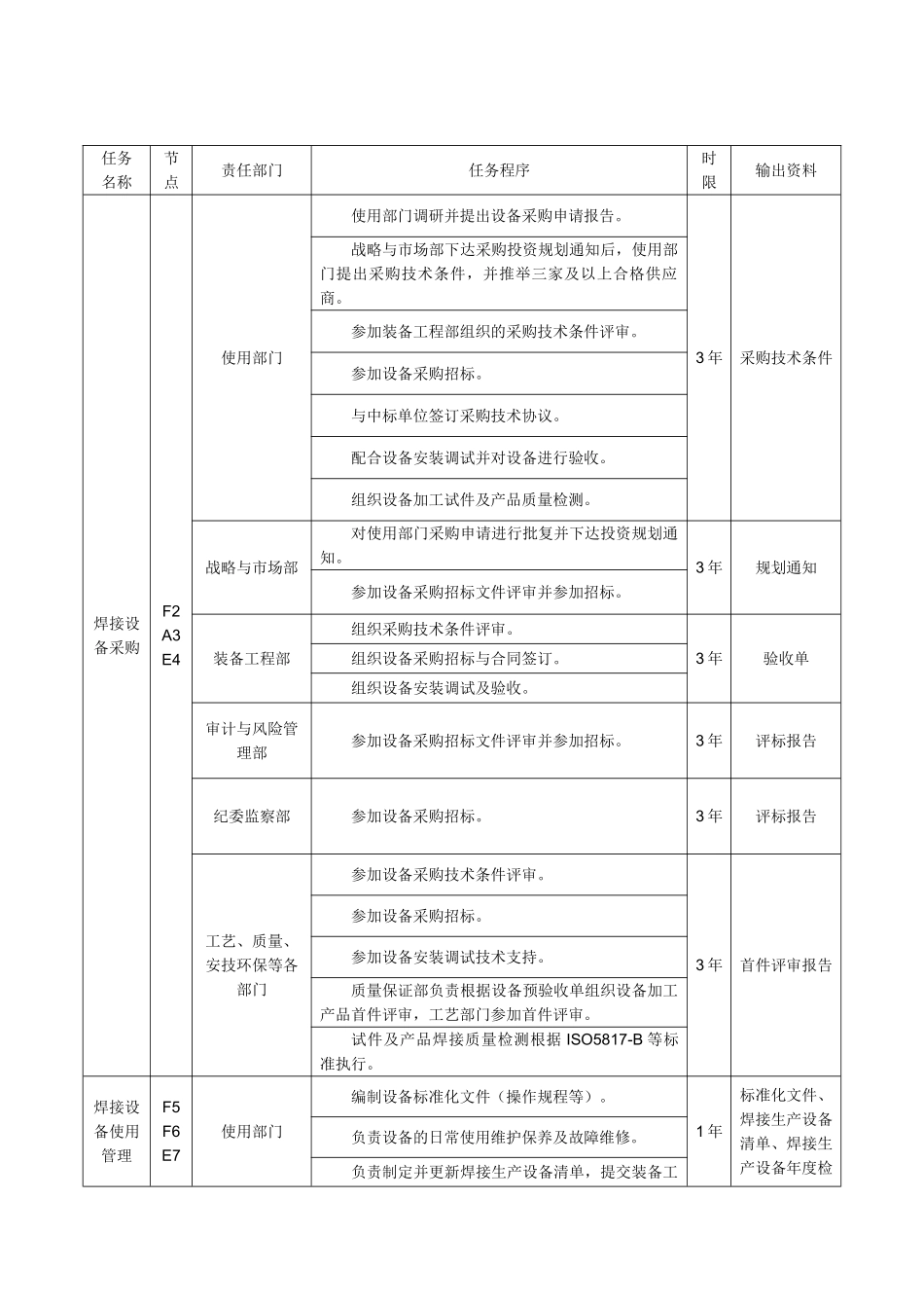焊接生产设备管理流程及工作标准_第2页