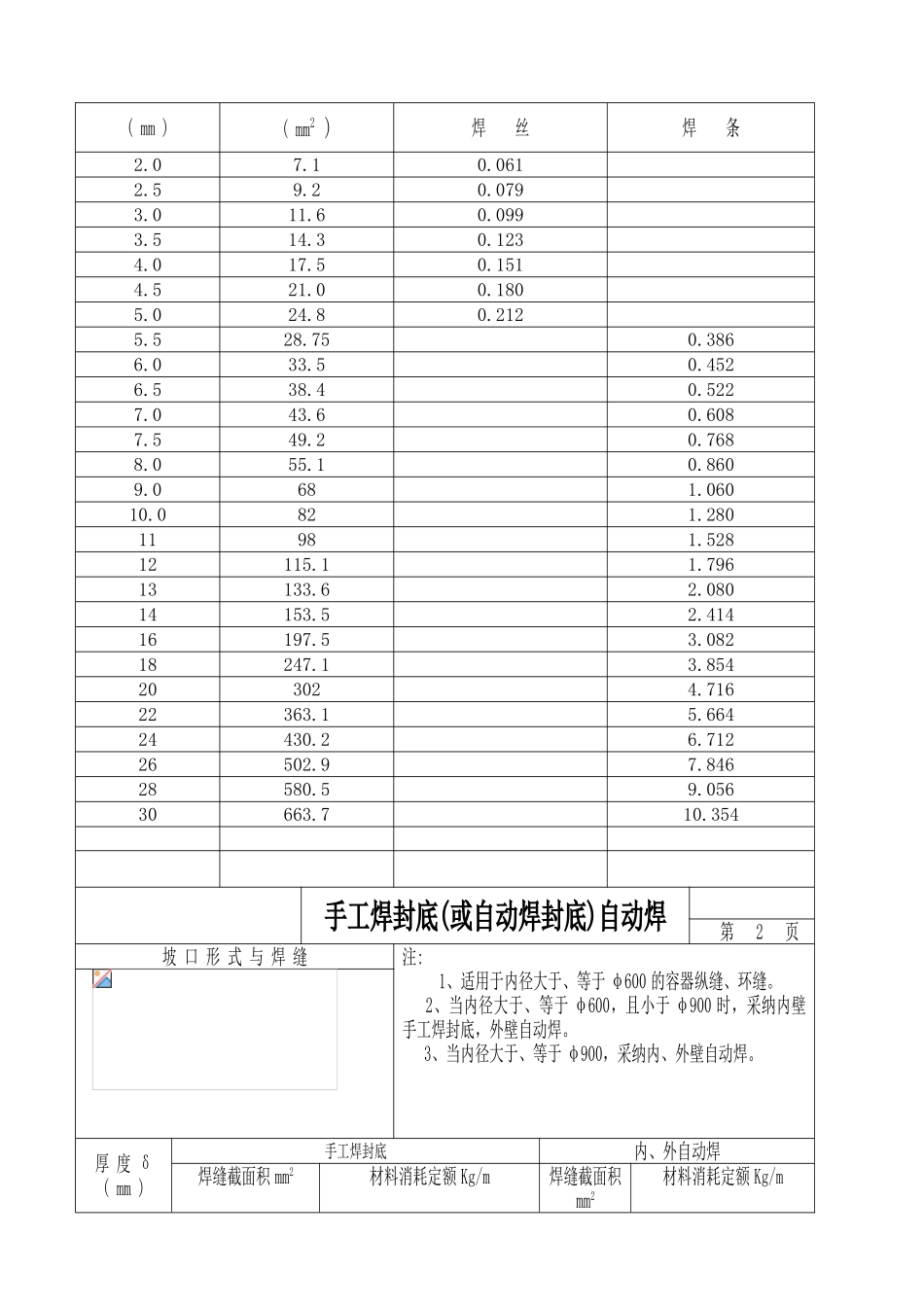 焊材耗量计算表_第3页