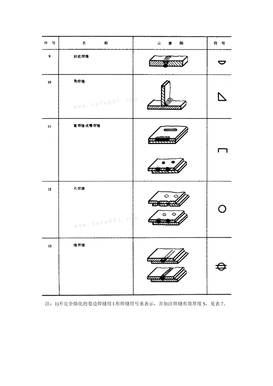 焊缝符号表示方法_第3页