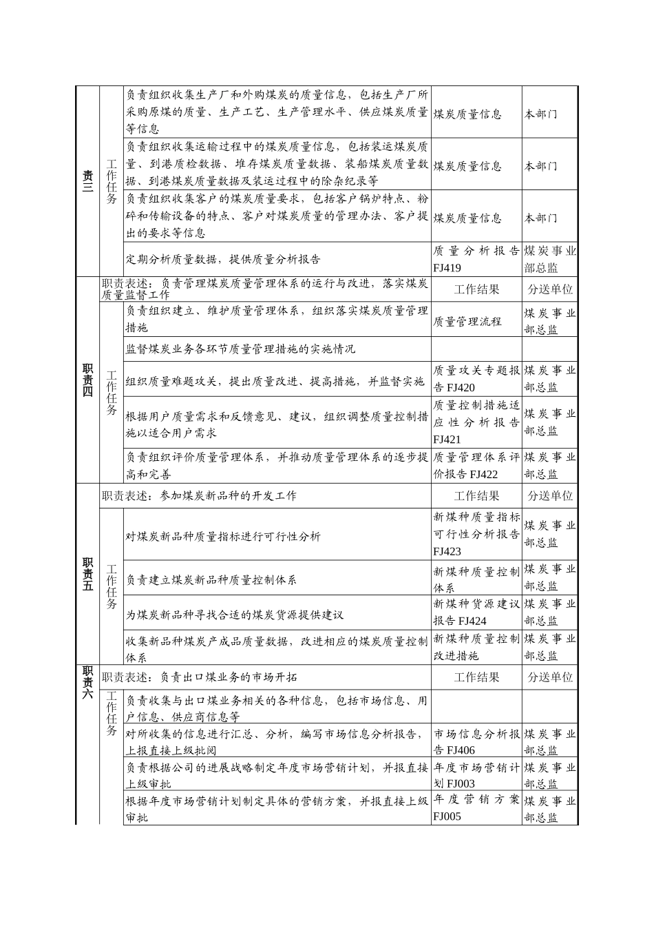 煤炭行业集团公司事业部质量及出口策划主管岗位说明书_第3页