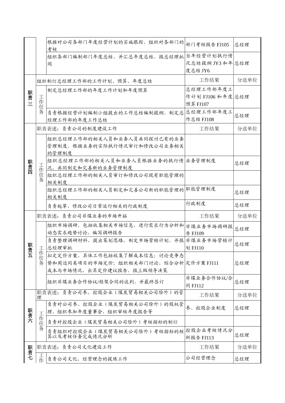 煤炭行业集团公司总经理工作部经理岗位说明书_第3页