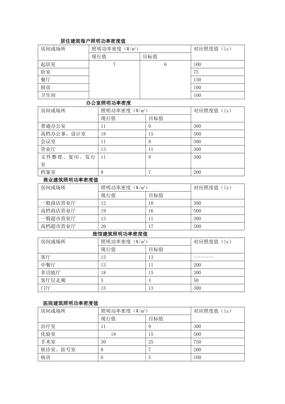 照明功率密度速查表_第1页