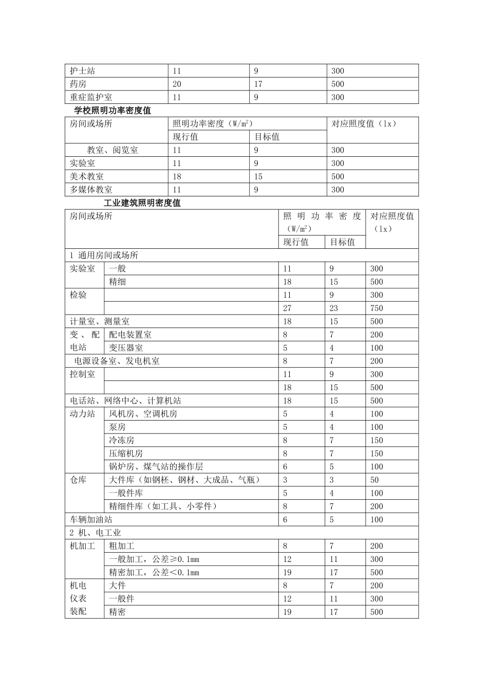 照明功率密度速查表_第2页