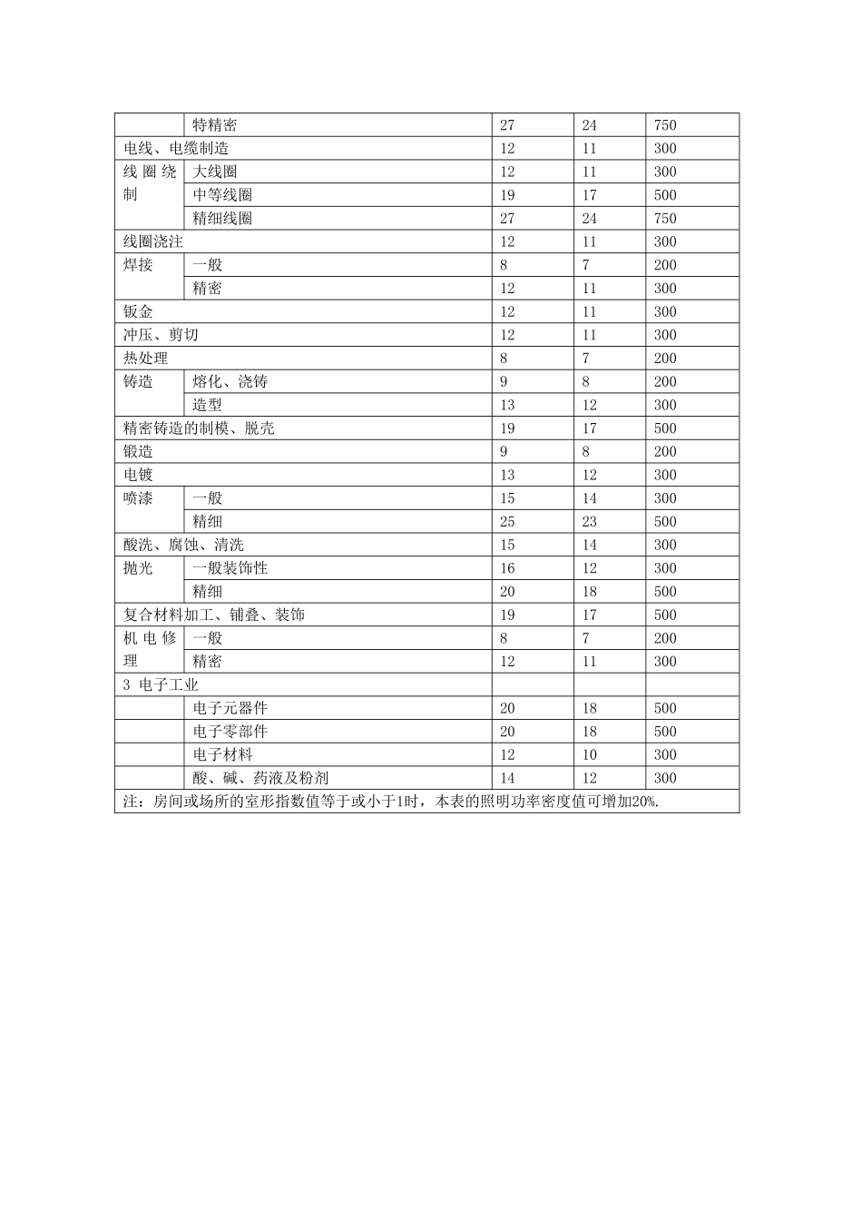 照明功率密度速查表_第3页