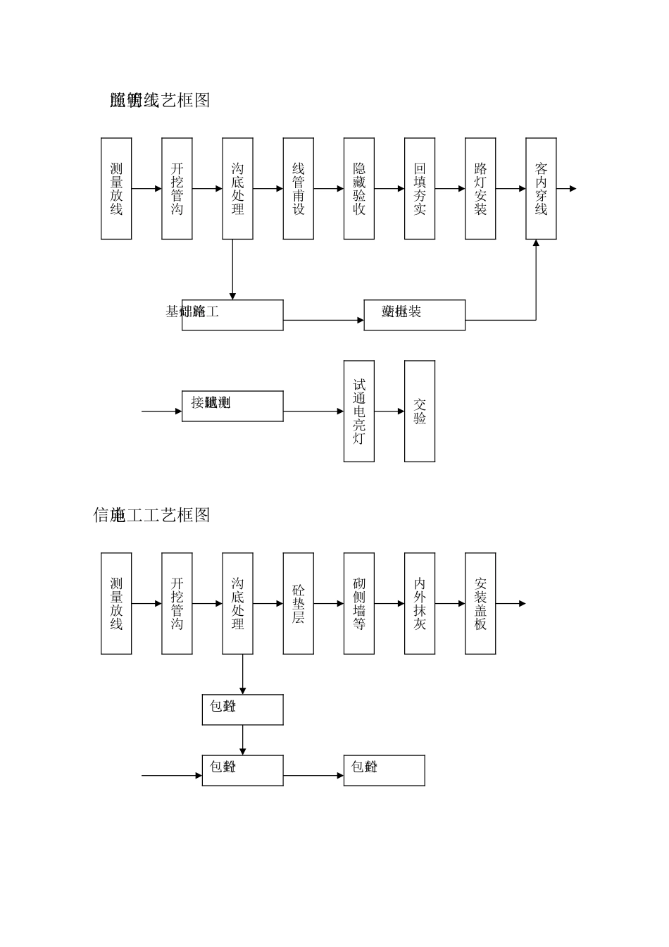 照明线管、电力沟施工工艺框图_第1页