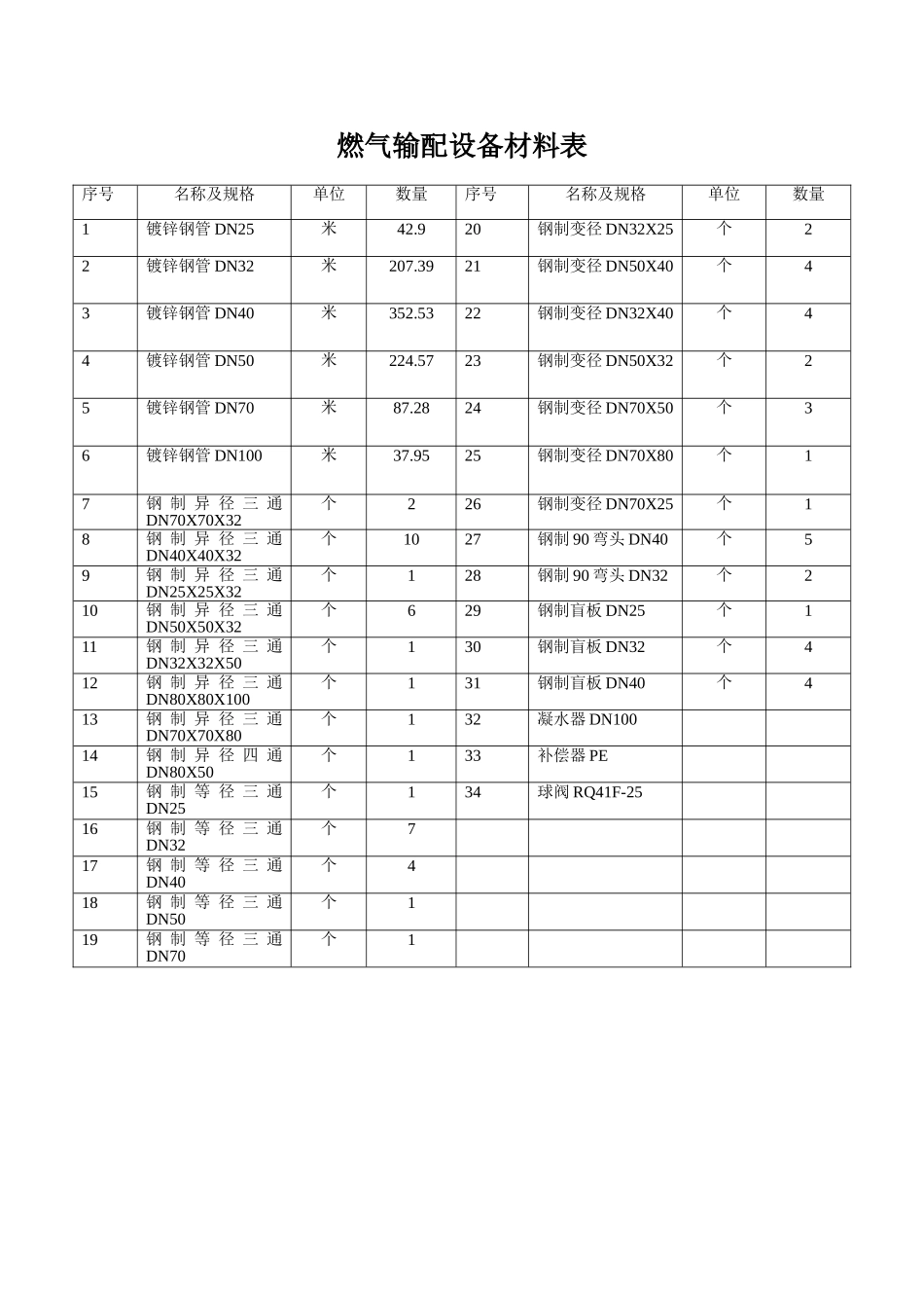 燃气输配设备材料表_第1页