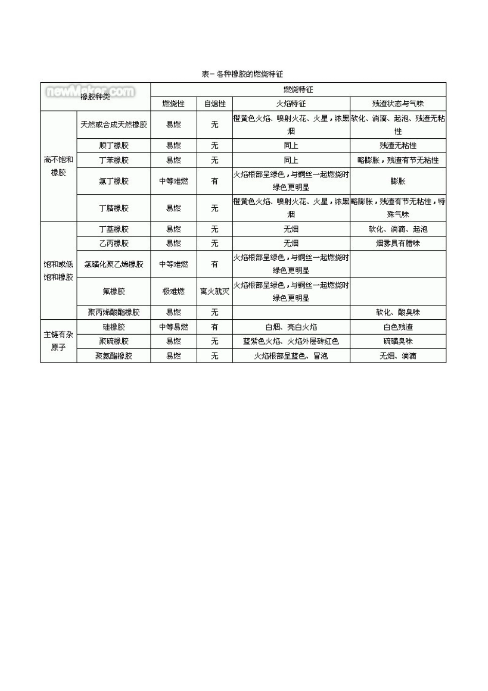 燃烧法鉴定橡胶材质_第2页
