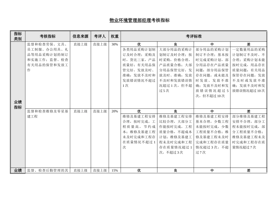 物业环境管理部经理绩效考核指标_第1页