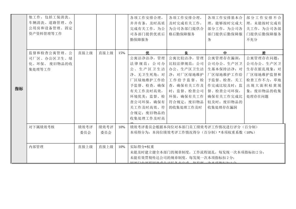 物业环境管理部经理绩效考核指标_第2页