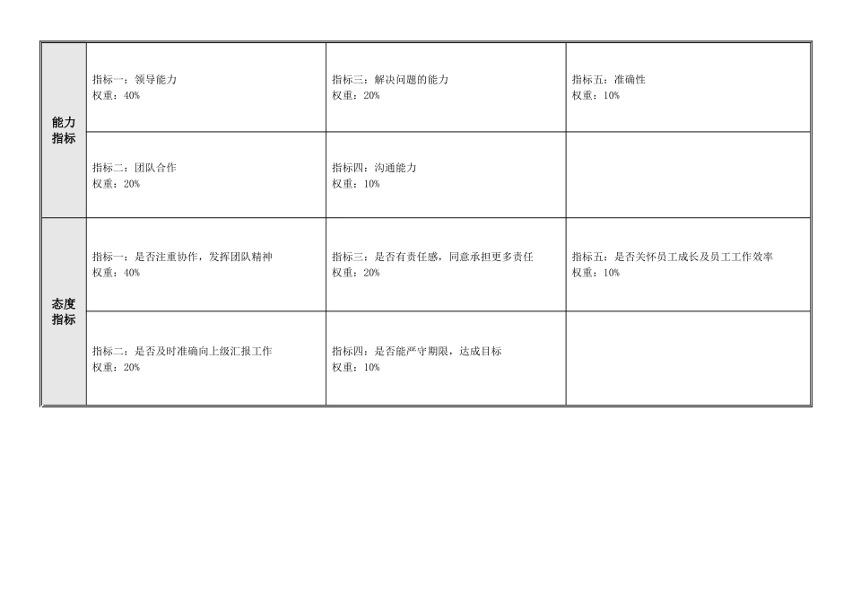 物业环境管理部经理绩效考核指标_第3页