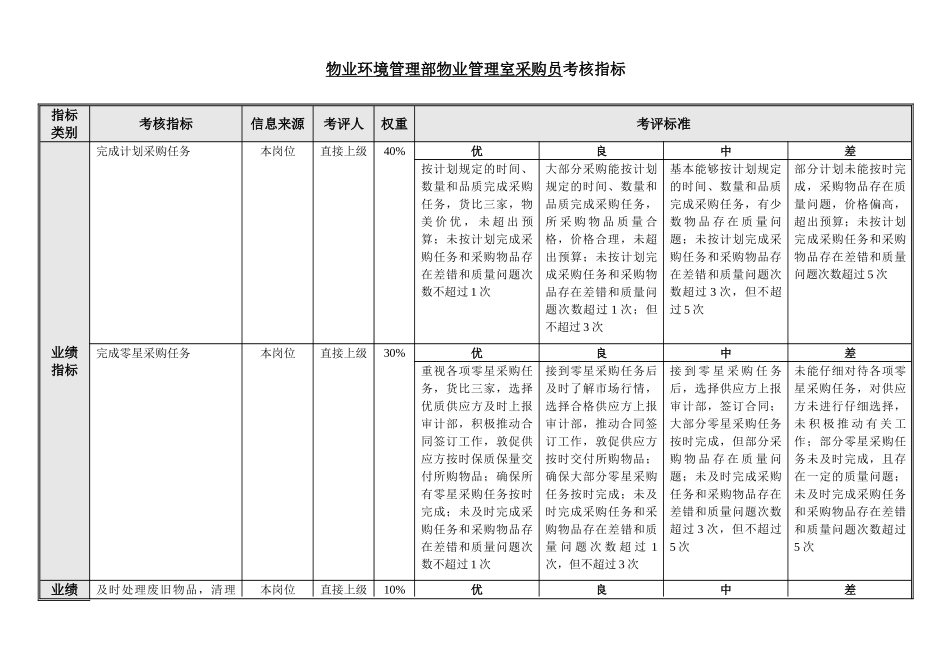 物业环境管理部-物业管理室-采购员绩效考核指标_第1页