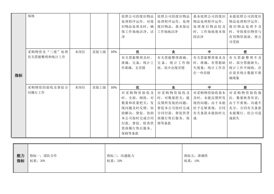 物业环境管理部-物业管理室-采购员绩效考核指标_第2页