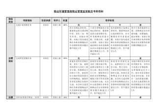 物业环境管理部-物业管理室-采购员绩效考核指标