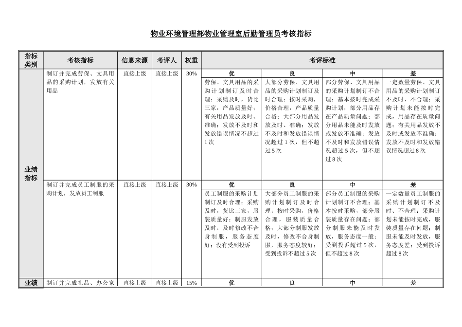 物业环境管理部-物业管理室-后勤管理员绩效考核指标_第1页