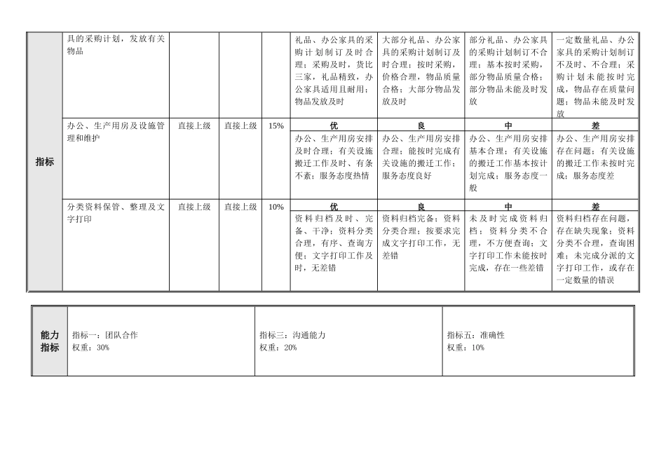 物业环境管理部-物业管理室-后勤管理员绩效考核指标_第2页