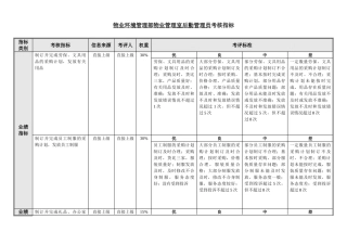 物业环境管理部-物业管理室-后勤管理员绩效考核指标