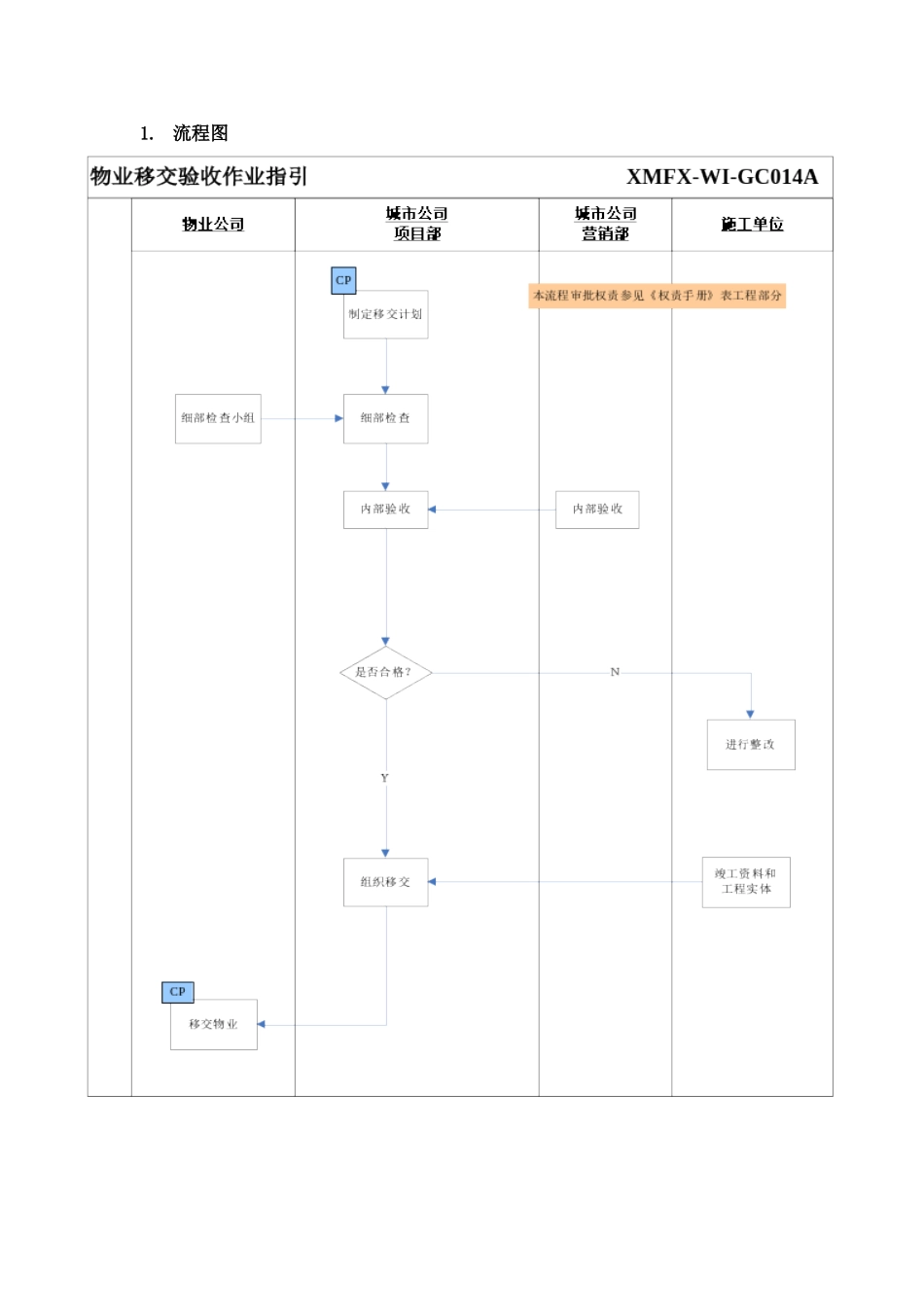 物业移交验收工作指引_第3页