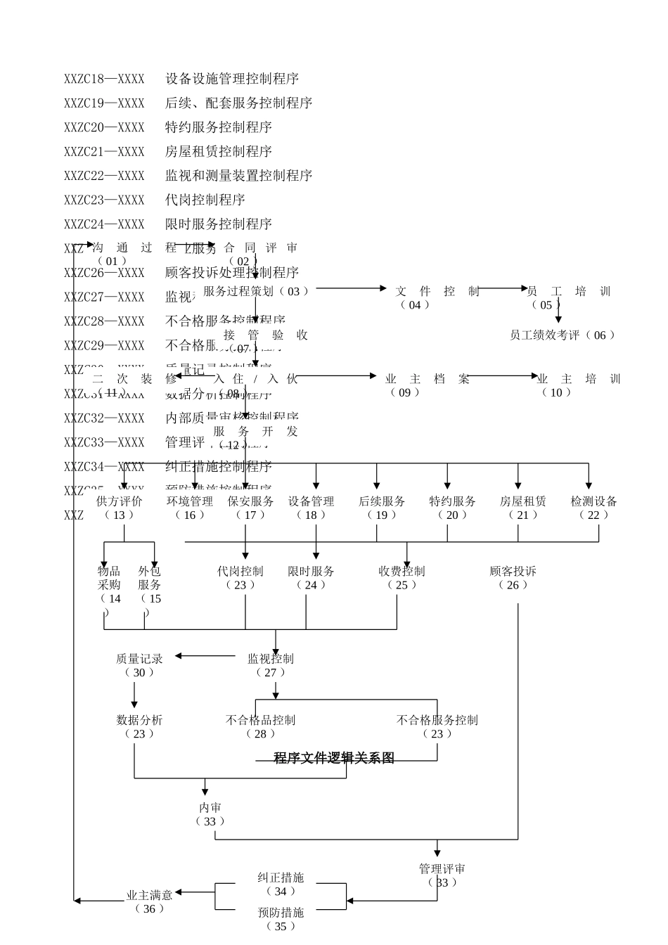 物业管理企业编写ISO9001：2000程序文件_第3页