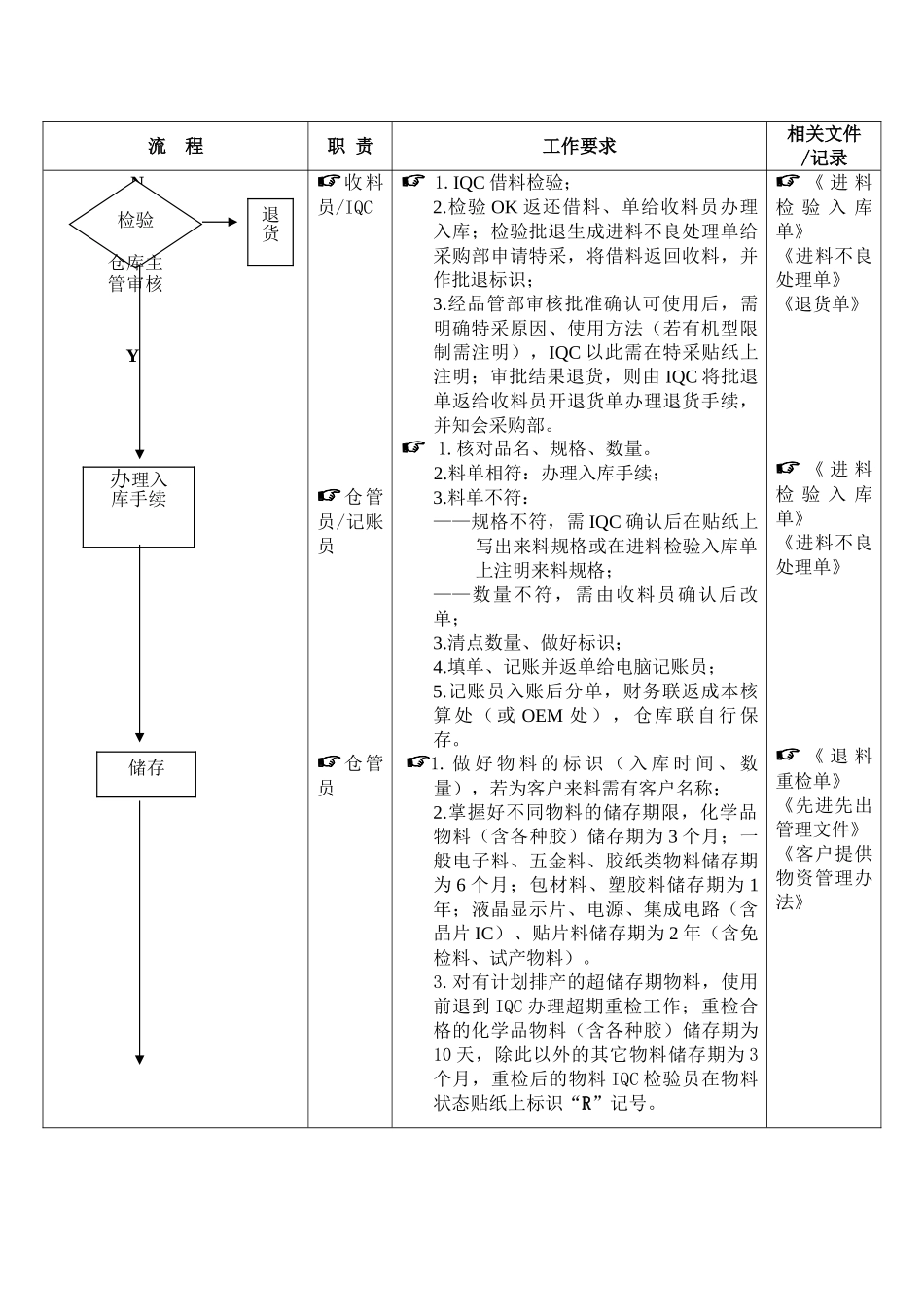 物料收、发、储存、防护的管理流程_第3页