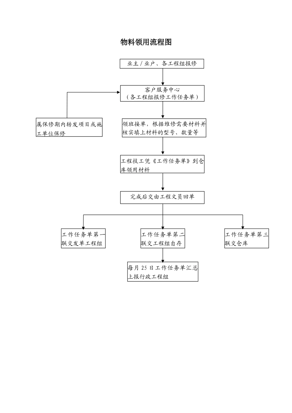 物料领用流程图_第1页