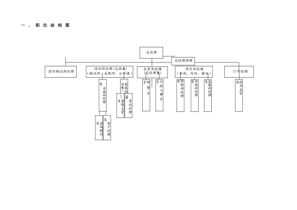 物流咨询公司-职位结构、职位编制及职位说明书_第3页