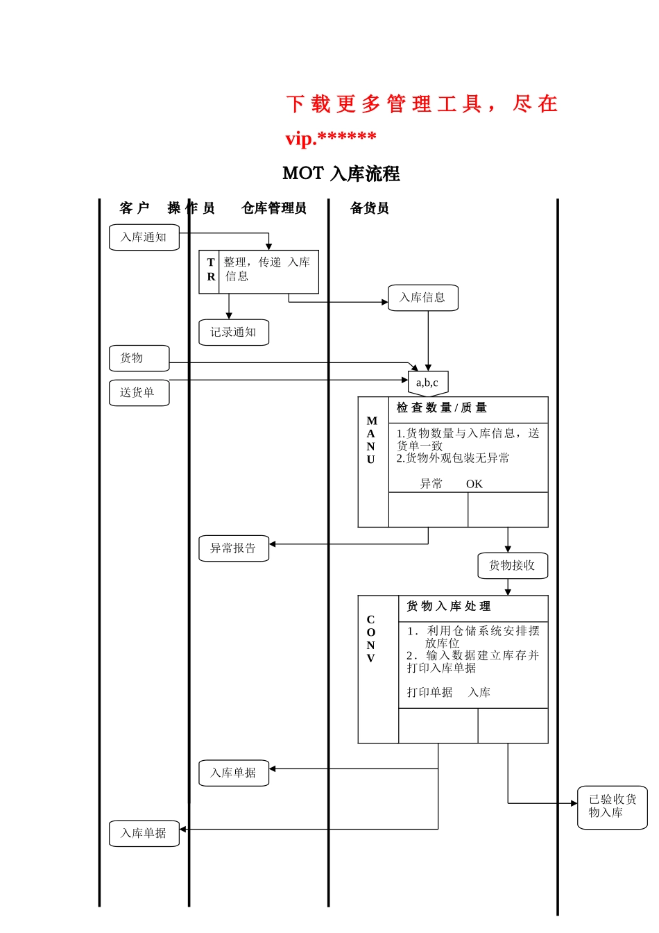 物流行业MOT入库标准流程_第2页