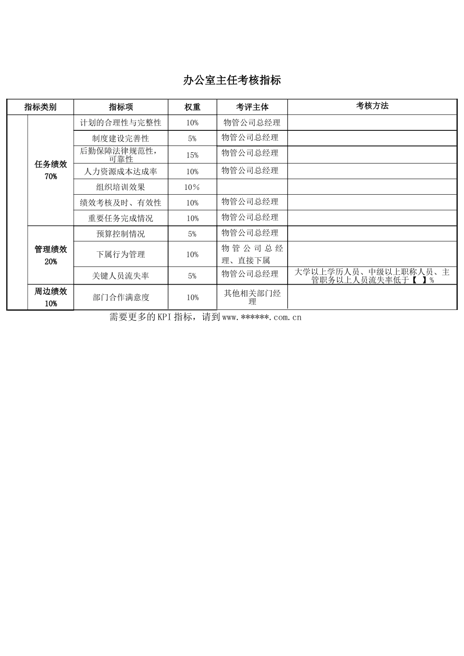 物管公司办公室主任关键业绩考核指标_第2页