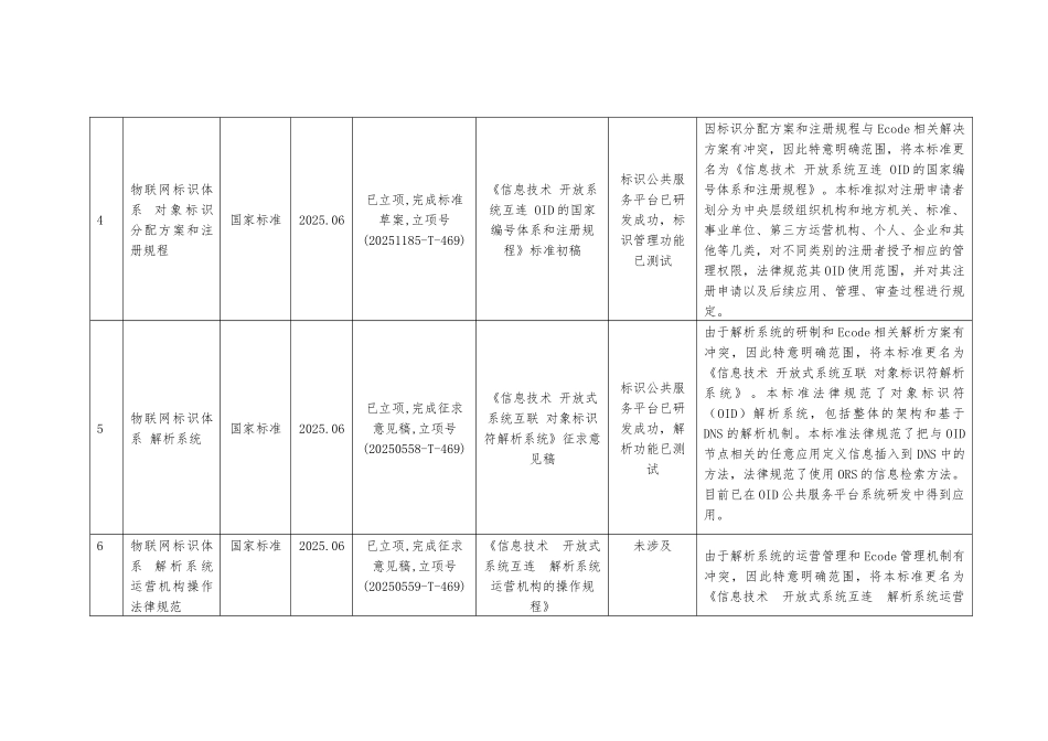 物联网标识体系标准研制情况_第2页
