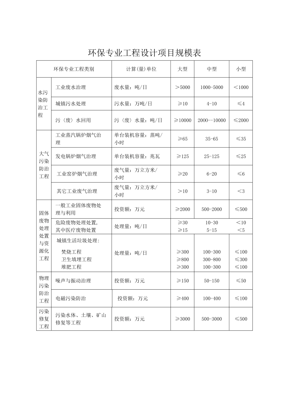 环保专业工程设计项目规模表_第1页