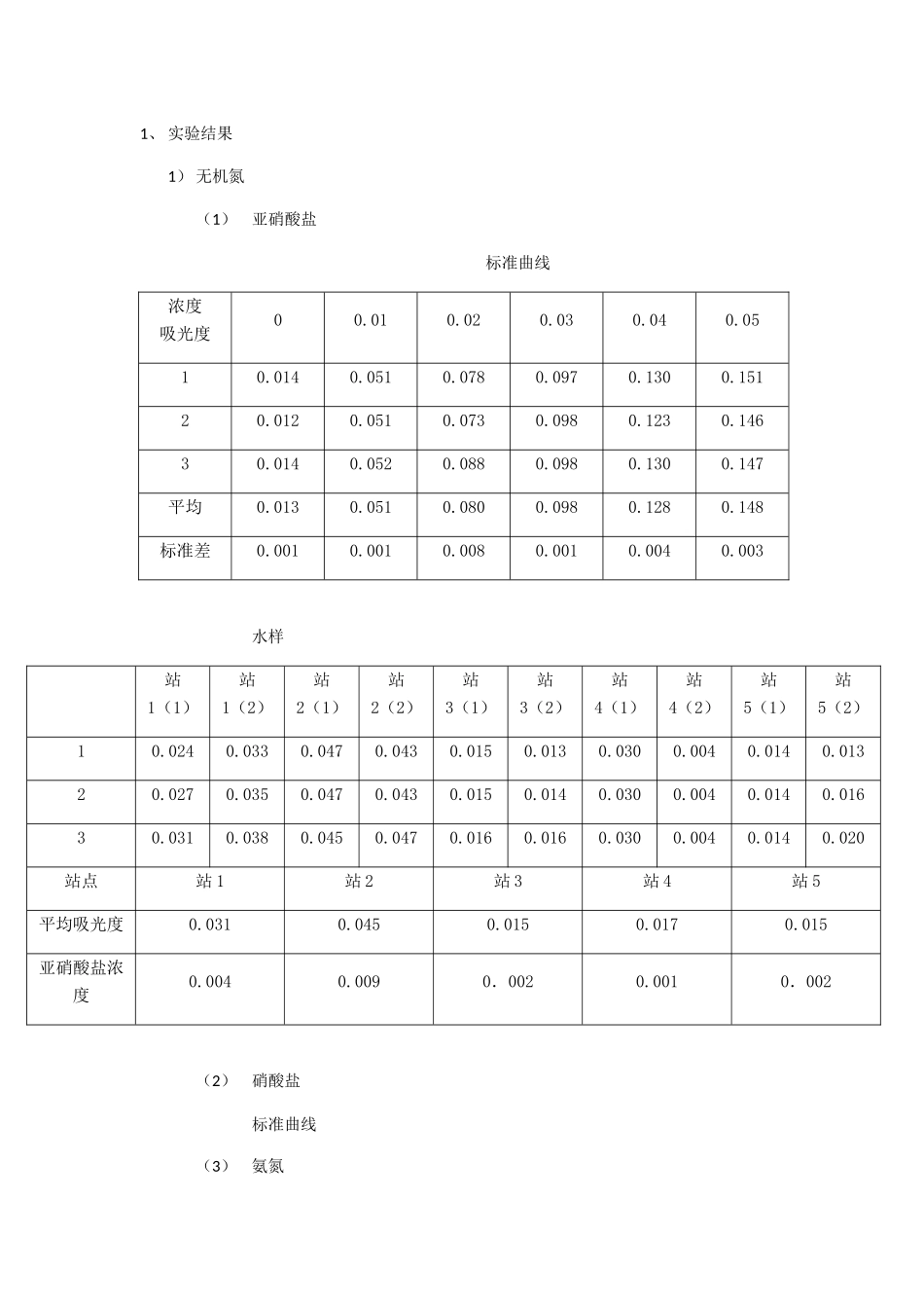 环境监测实验结果_第1页