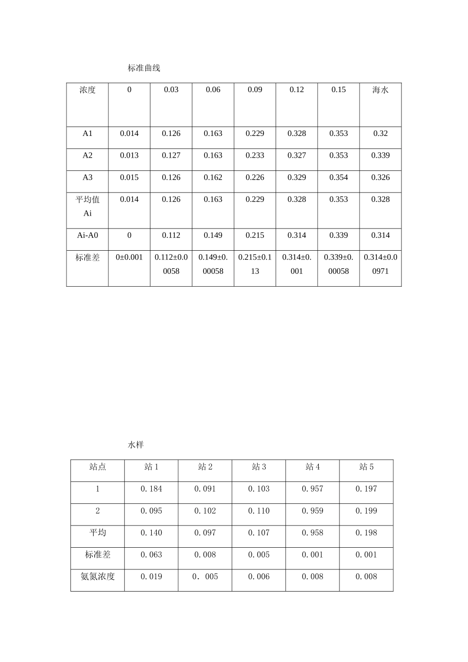 环境监测实验结果_第2页