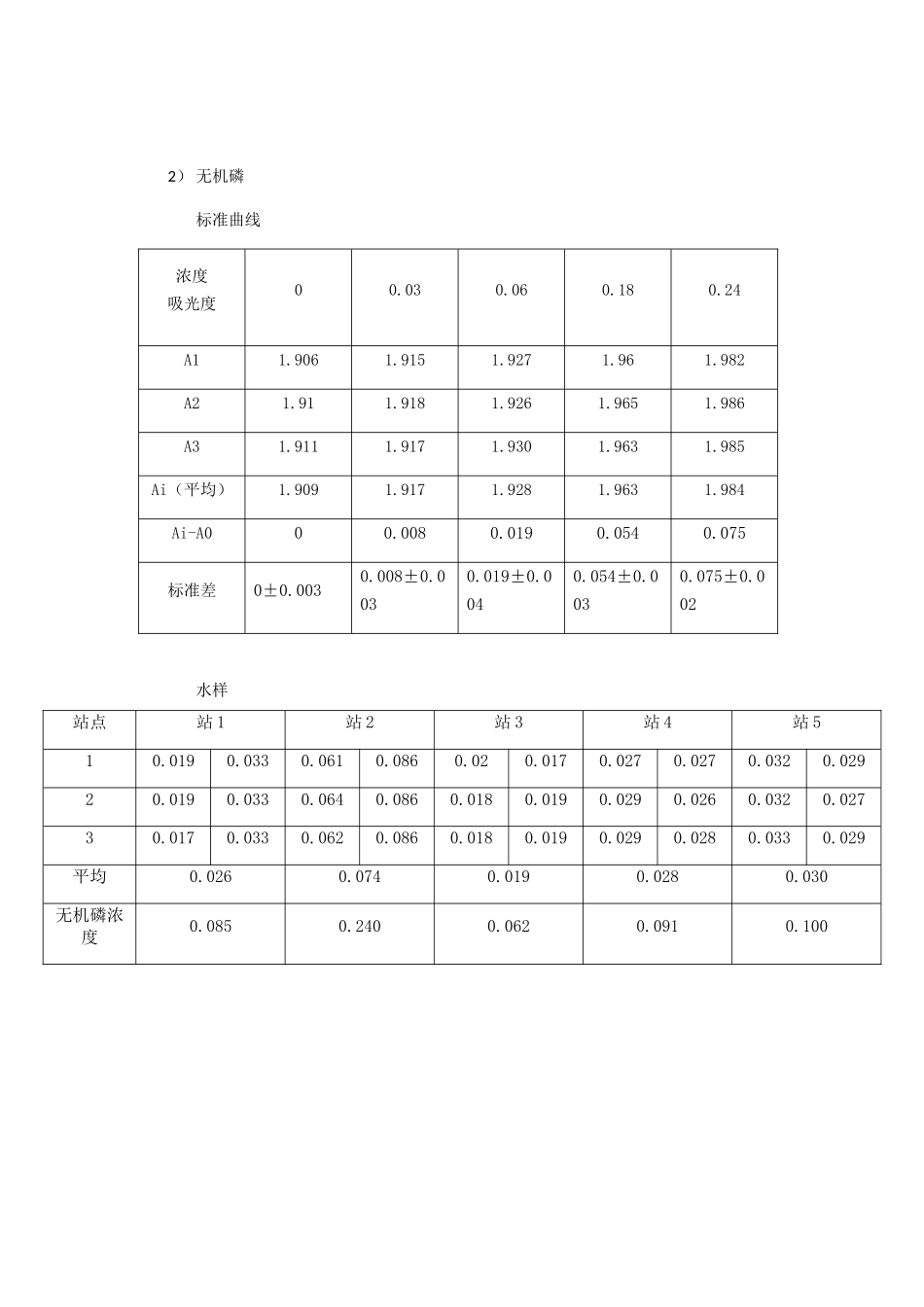 环境监测实验结果_第3页
