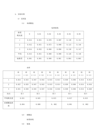 环境监测实验结果