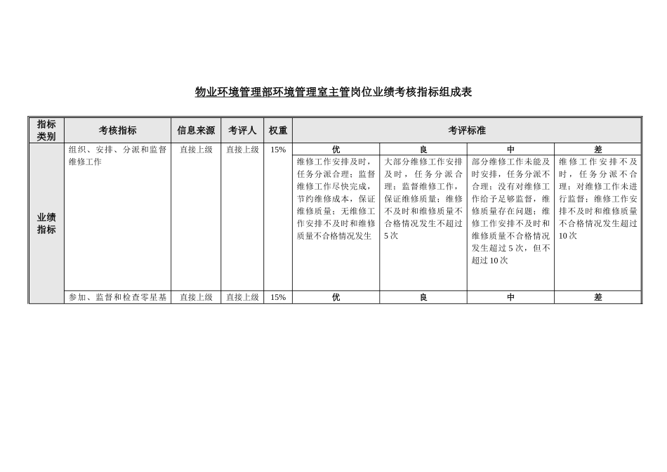 环境管理室主管岗位业绩考核指标表_第1页