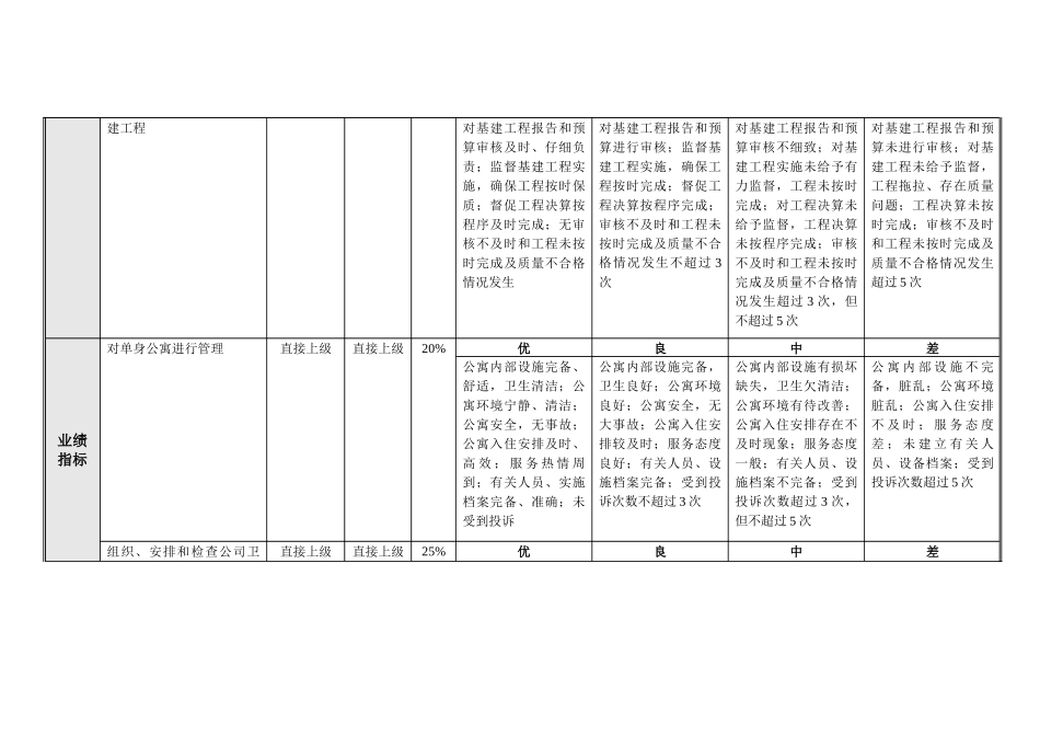环境管理室主管岗位业绩考核指标表_第2页