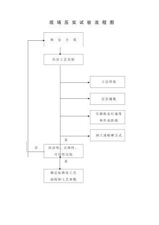 现场压实试验流程图