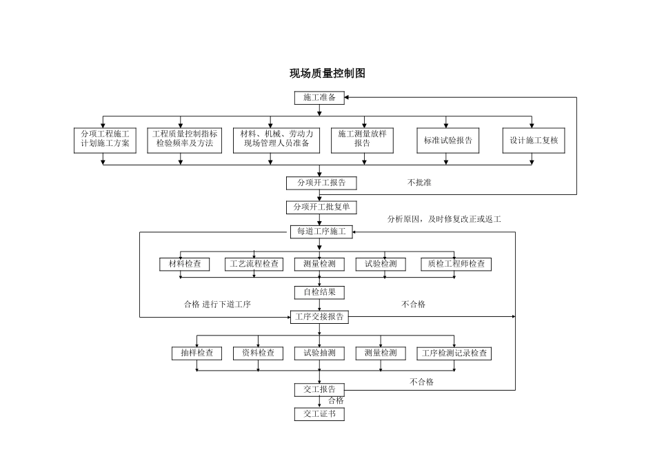 现场质量控制图1_第1页