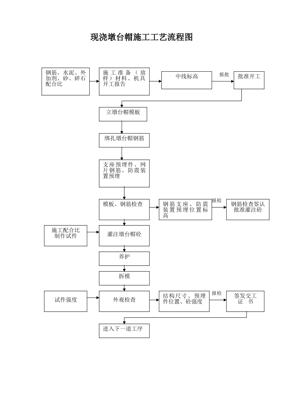 现浇墩台帽施工工艺流程图_第1页