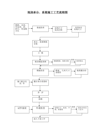 现浇承台系梁施工工艺流程图