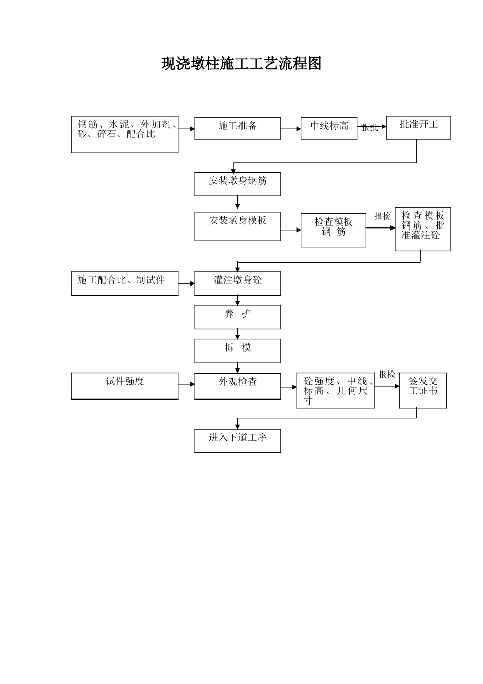 现浇墩柱施工工艺流程图_第1页